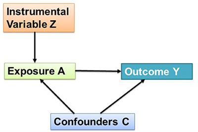 Instrumental Variable Analysis in Atmospheric and Aerosol Chemistry